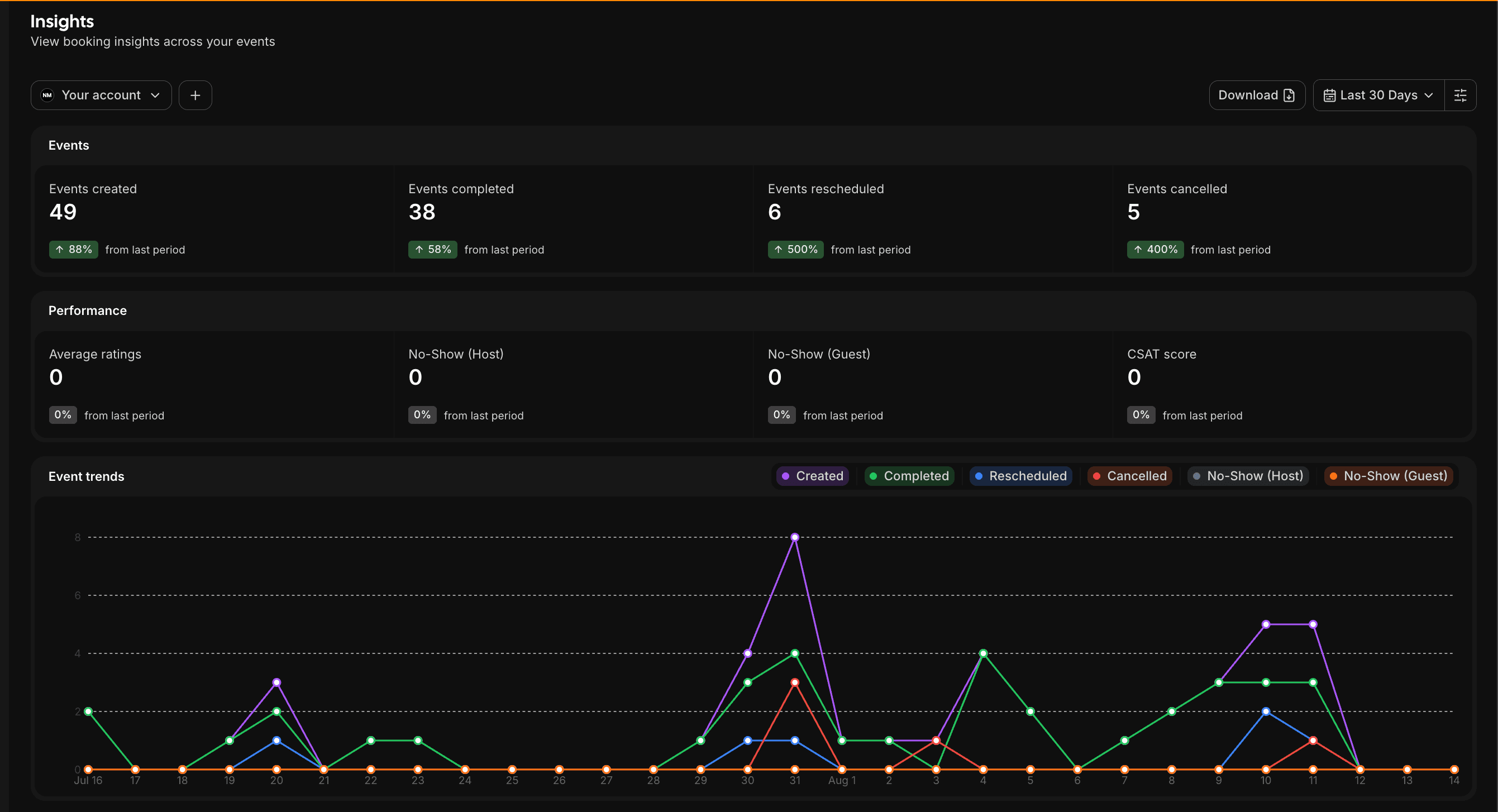 Cal.com Insights dashboard showing 49 calls booked, 38 completed, 6 rescheduled, and 5 cancelled in the latest 30 days (16 Jul to 14 Aug 2026)