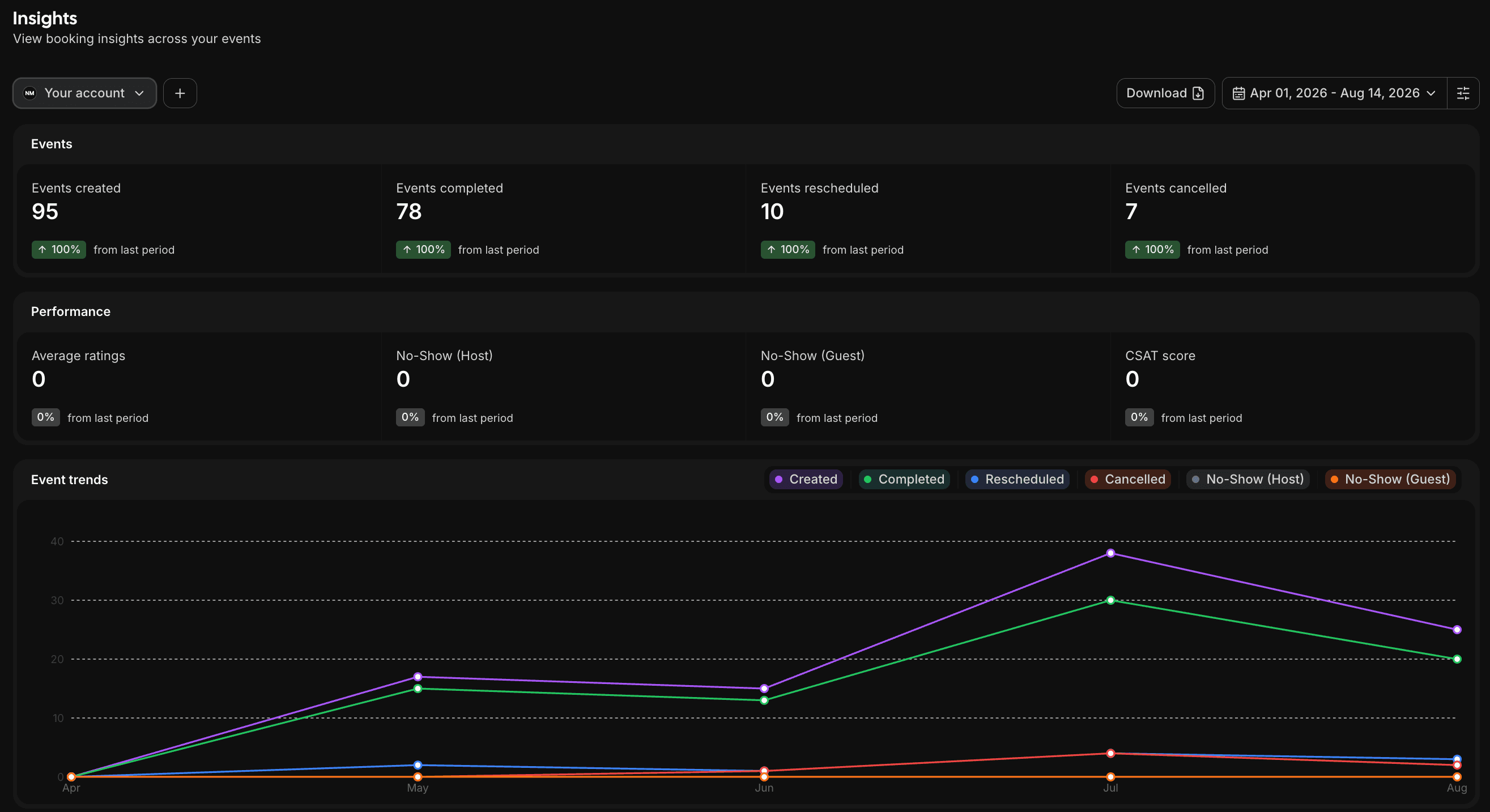 Cal.com Insights dashboard showing 95 calls booked, 78 completed, 10 rescheduled, and 7 cancelled across the full engagement (Apr to Aug 2026)