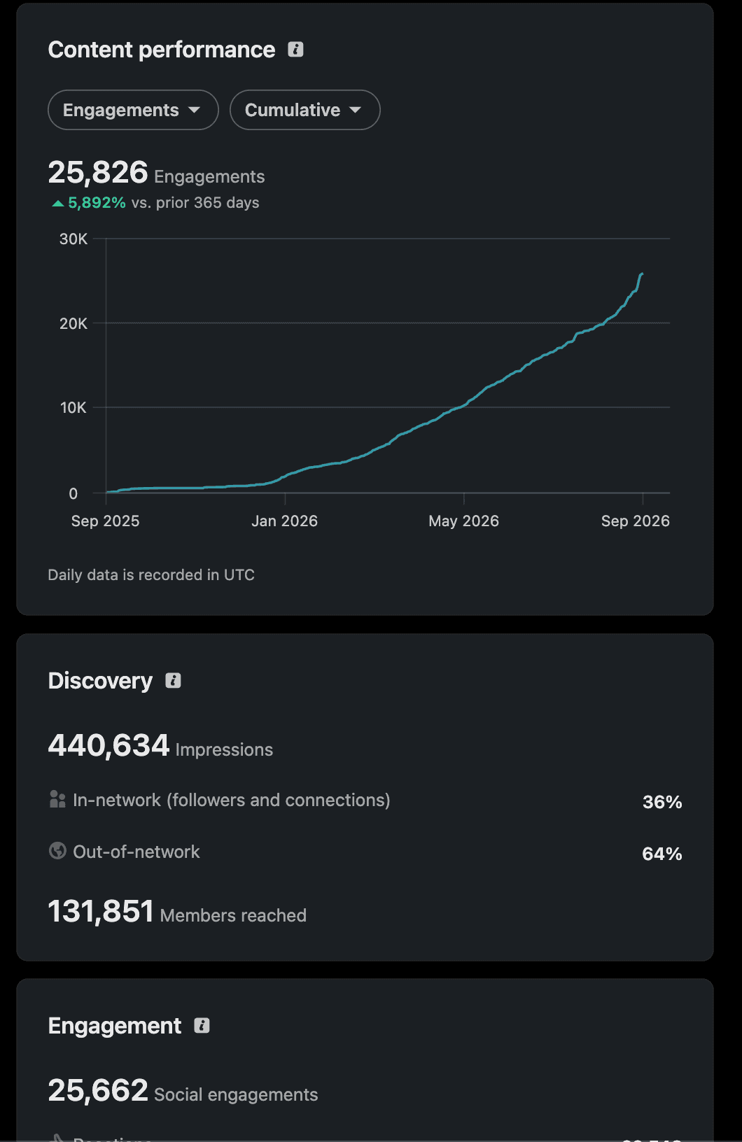 LinkedIn content performance dashboard showing 25,826 cumulative engagements, up 5,892% on the prior 365 days, alongside 131,851 members reached and 25,662 social engagements