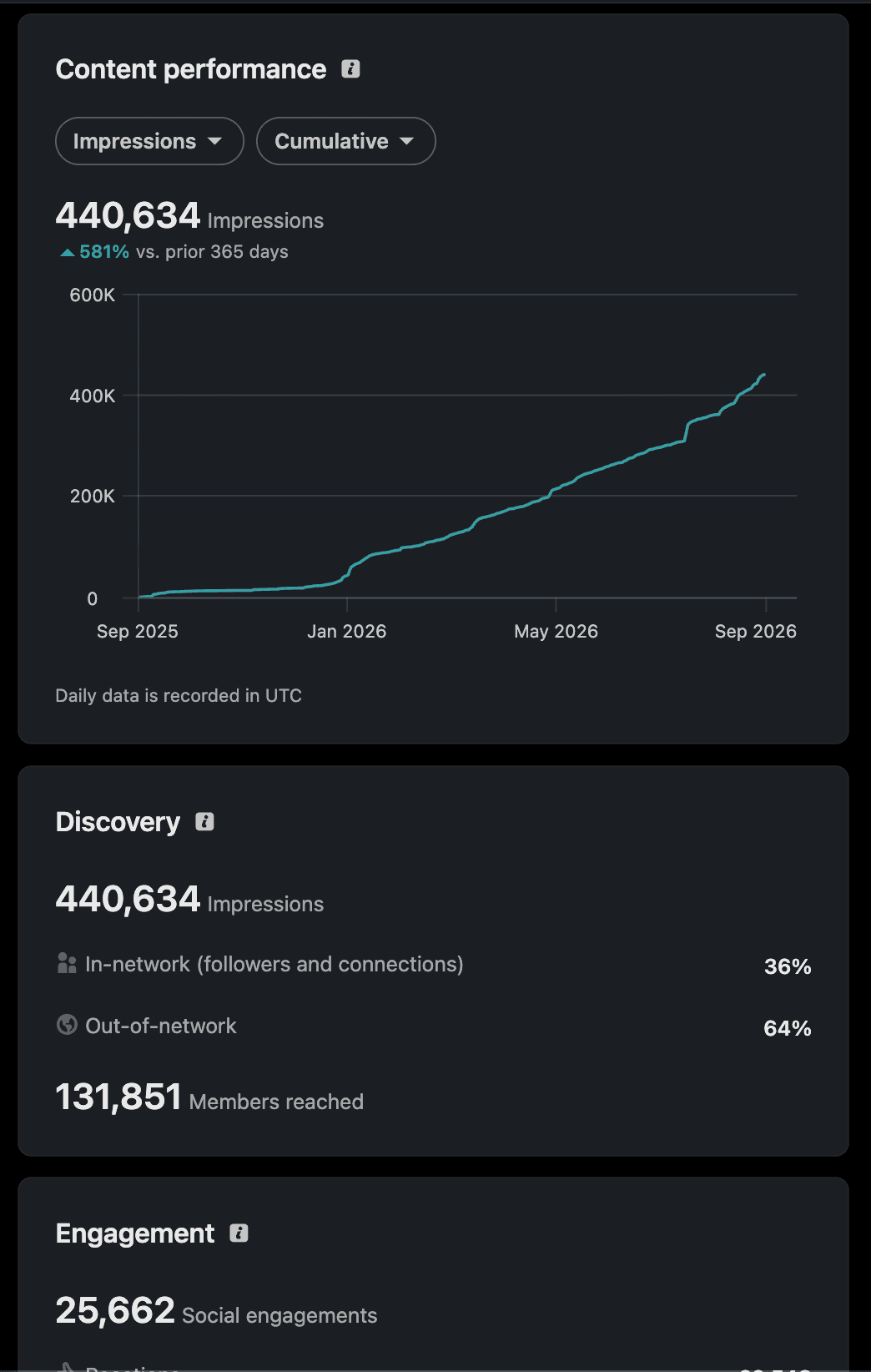 LinkedIn content performance dashboard showing 440,634 cumulative impressions, up 581% on the prior 365 days, a 36% in-network and 64% out-of-network discovery split, and 131,851 members reached